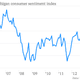 Image for article titled The 35 economic charts from May you really should see
